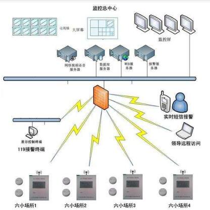 重庆市城市消防远程监控系统