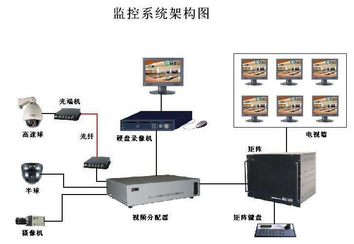 安防监控系统主要施工方法.jpg